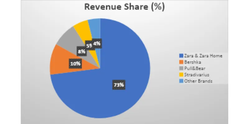 Revenue Segment Breakdown